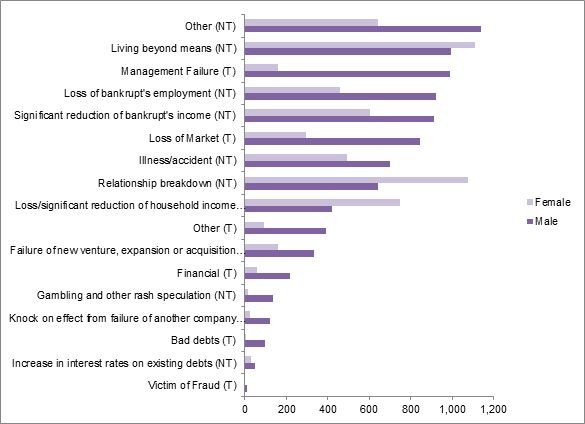 Causes of bankruptcy 2015 by gender