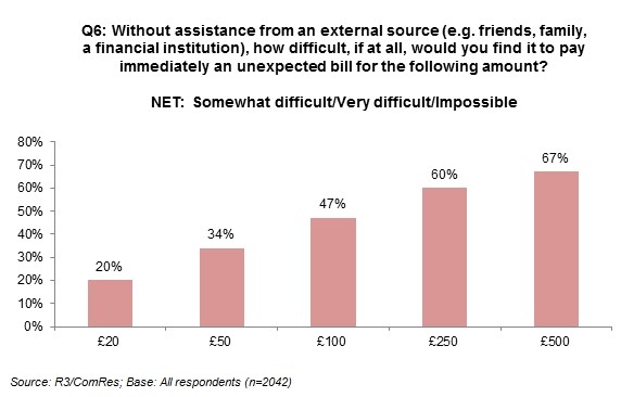 Bar chart showing the % of people who would find it difficult to pay an unexpected bill for differing amounts (£20-£500)